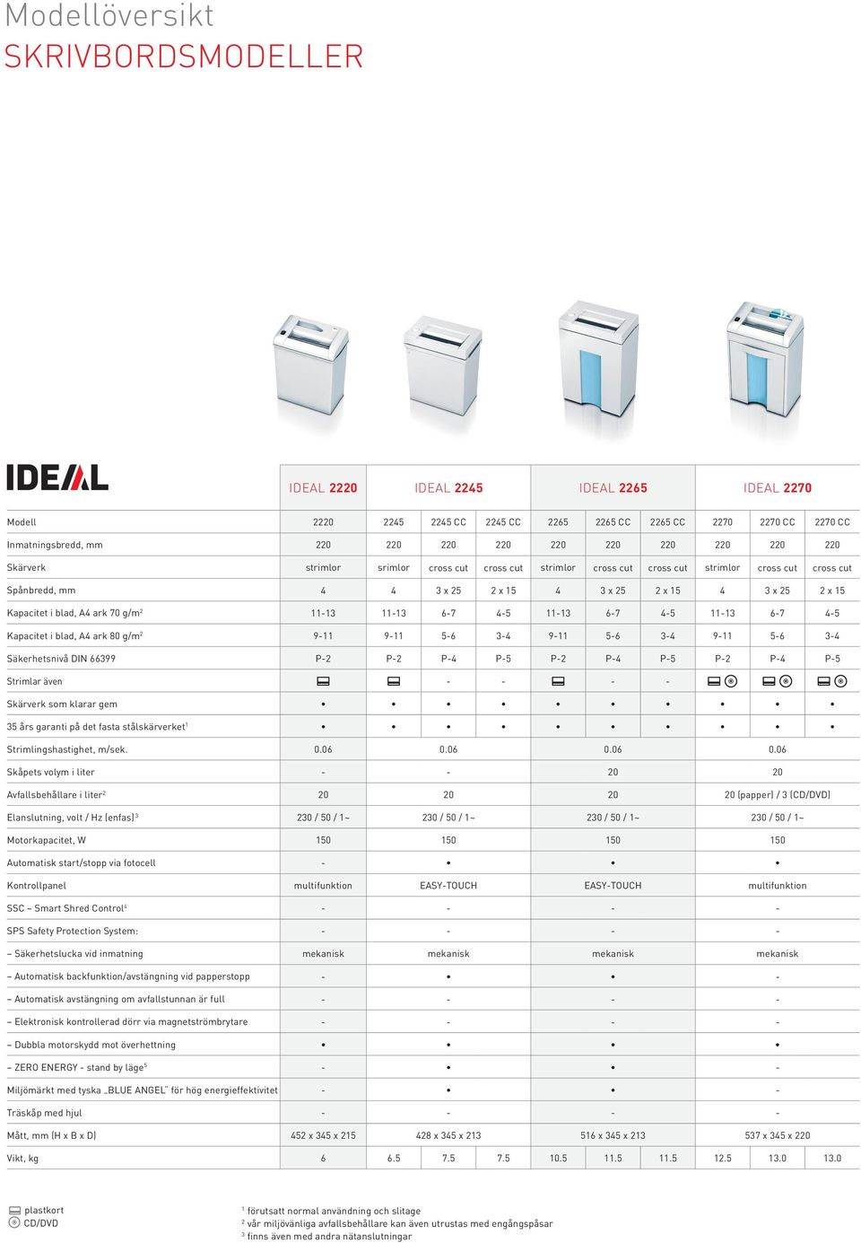 blad, A4 ark 70 g/m 2 11-13 11-13 6-7 4-5 11-13 6-7 4-5 11-13 6-7 4-5 Kapacitet i blad, A4 ark 80 g/m 2 9-11 9-11 5-6 3-4 9-11 5-6 3-4 9-11 5-6 3-4 Säkerhetsnivå DIN 66399 P-2 P-2 P-4 P-5 P-2 P-4 P-5