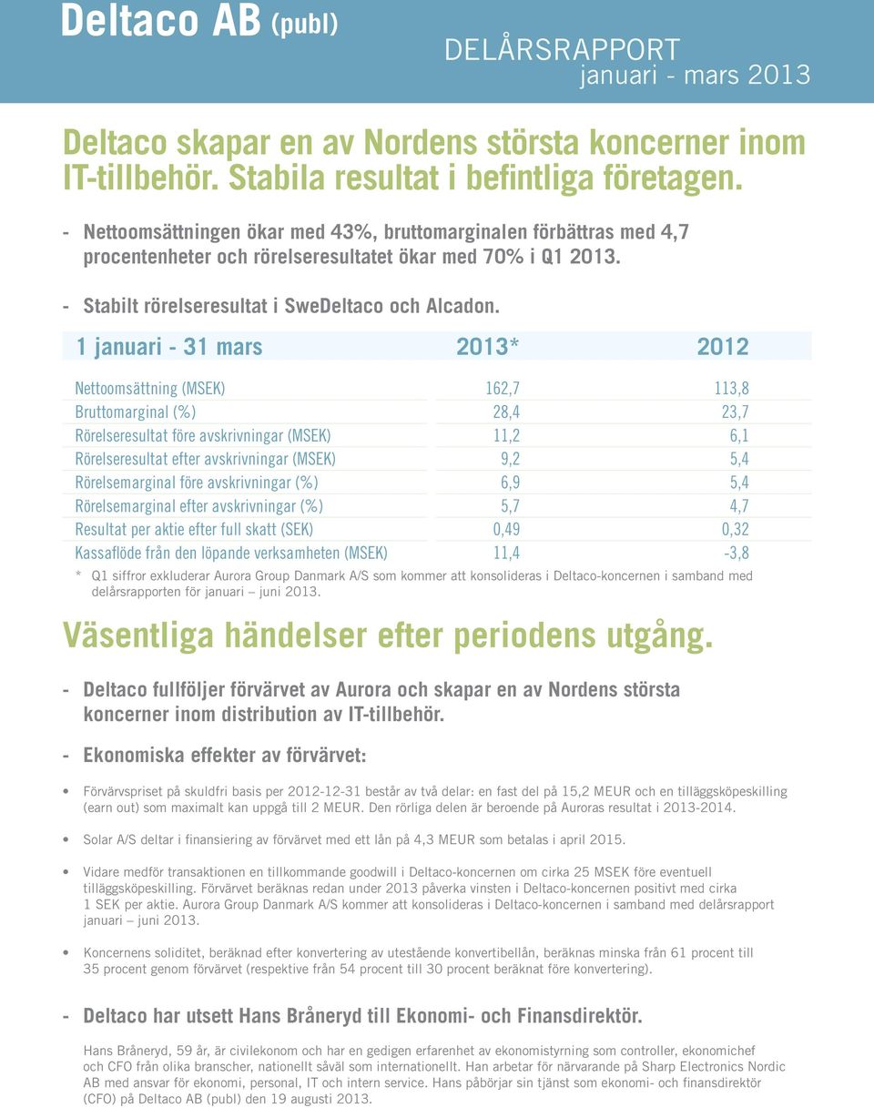 1 januari - 31 mars * Nettoomsättning (MSEK) 162,7 113,8 Bruttomarginal (%) 28,4 23,7 Rörelseresultat före avskrivningar (MSEK) 11,2 6,1 Rörelseresultat efter avskrivningar (MSEK) 9,2 5,4