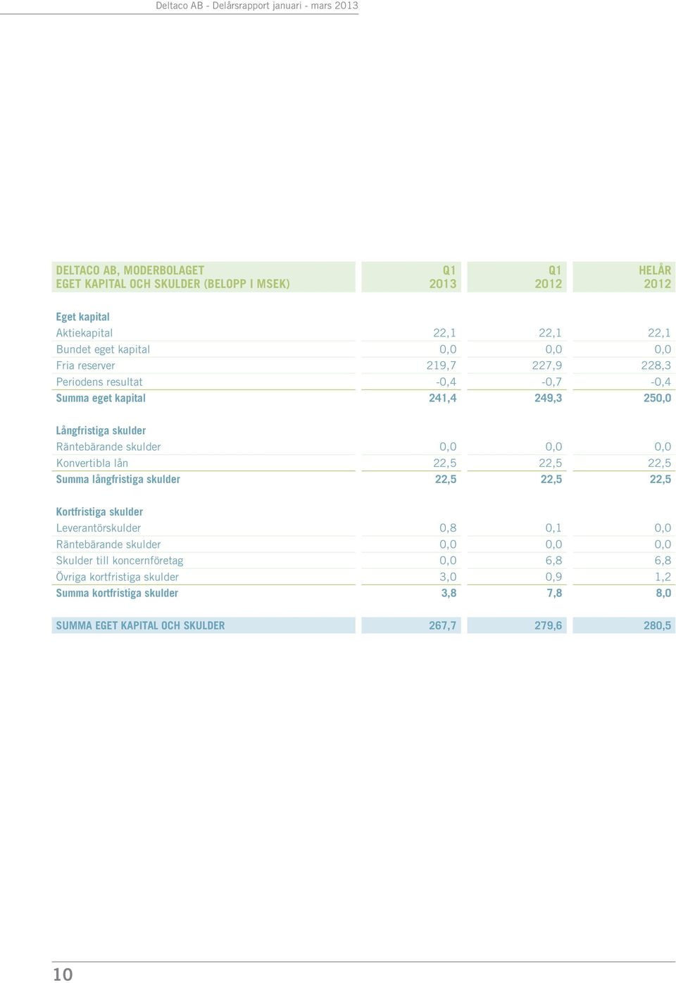 lån 22,5 22,5 22,5 Summa långfristiga skulder 22,5 22,5 22,5 Kortfristiga skulder Leverantörskulder 0,8 0,1 0,0 Räntebärande skulder 0,0 0,0 0,0 Skulder