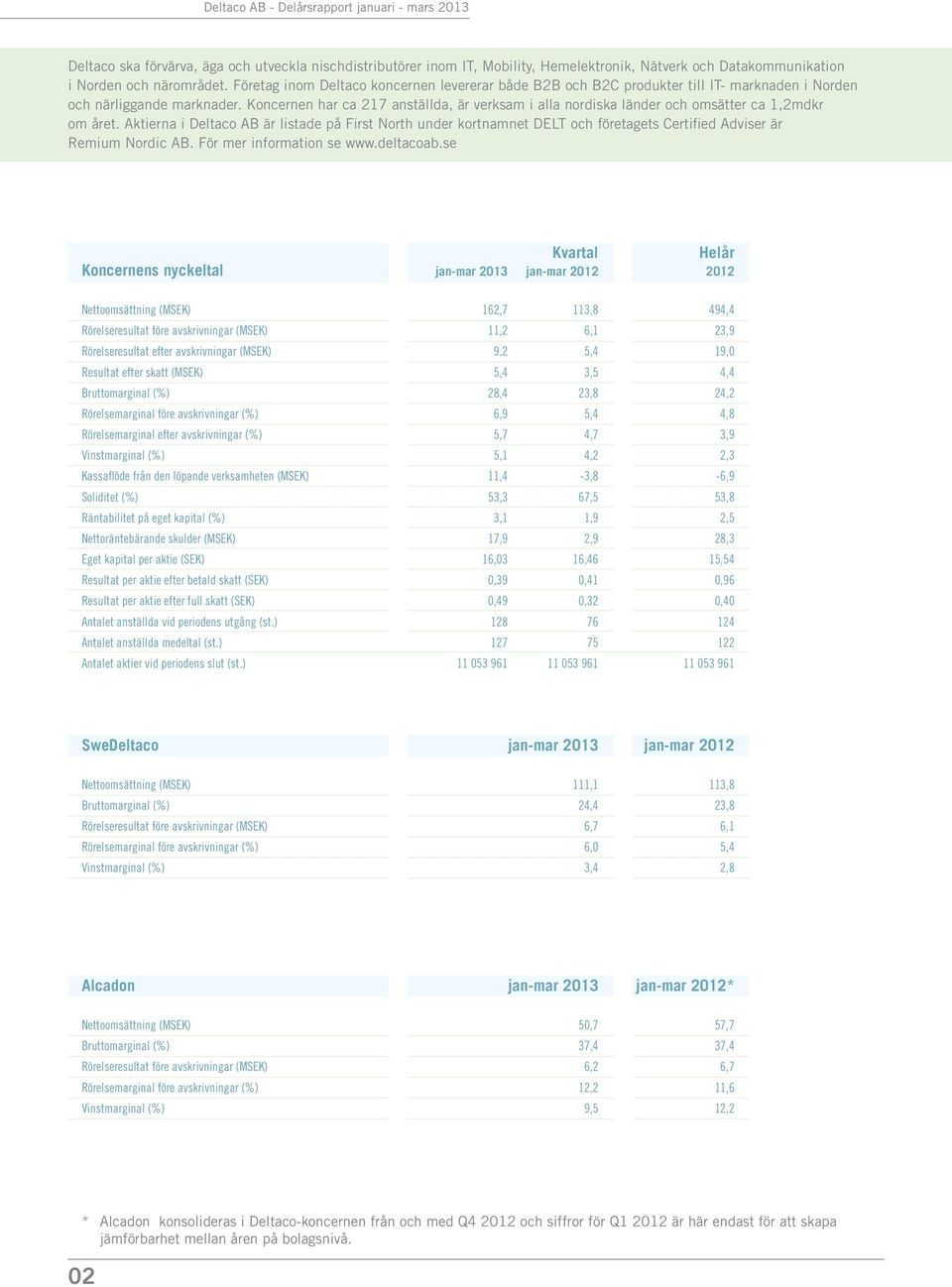 Koncernen har ca 217 anställda, är verksam i alla nordiska länder och omsätter ca 1,2mdkr om året.