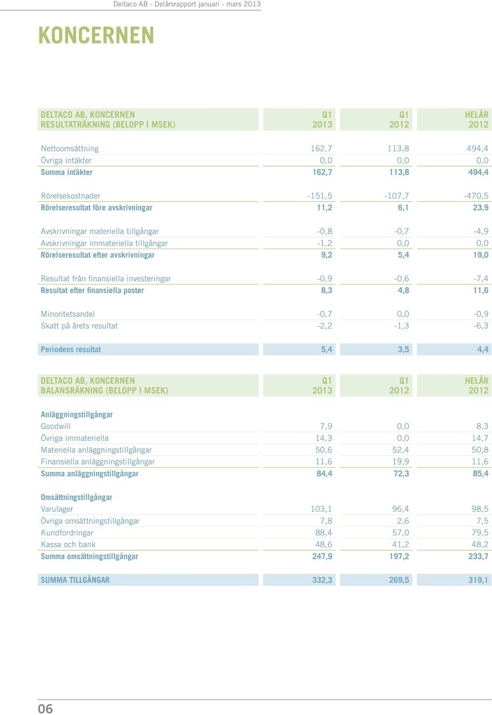 Resultat från finansiella investeringar -0,9-0,6-7,4 Resultat efter finansiella poster 8,3 4,8 11,6 Minoritetsandel -0,7 0,0-0,9 Skatt på årets resultat -2,2-1,3-6,3 Periodens resultat 5,4 3,5 4,4
