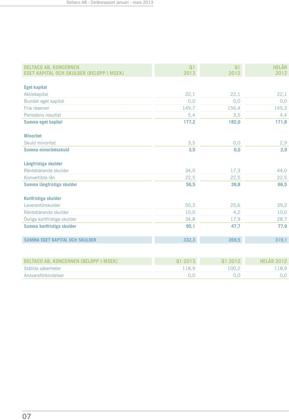 22,5 22,5 22,5 Summa långfristiga skulder 56,5 39,8 66,5 Kortfristiga skulder Leverantörskulder 50,3 25,6 39,2 Räntebärande skulder 10,0 4,2 10,0 Övriga kortfristiga skulder 34,8 17,9 28,7