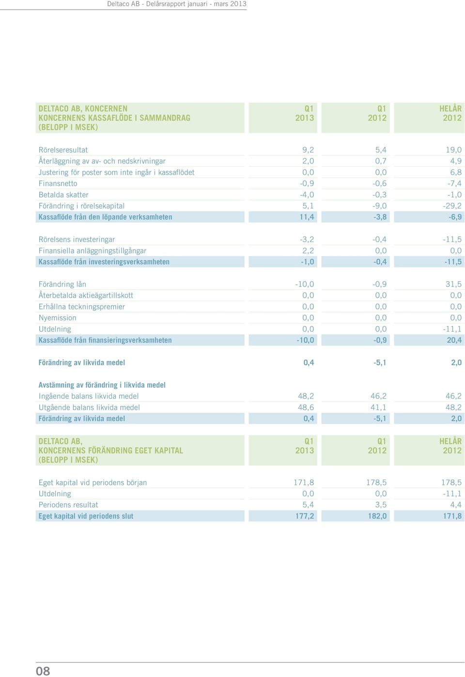 -3,2-0,4-11,5 Finansiella anläggningstillgångar 2,2 0,0 0,0 Kassaflöde från investeringsverksamheten -1,0-0,4-11,5 Förändring lån -10,0-0,9 31,5 Återbetalda aktieägartillskott 0,0 0,0 0,0 Erhållna