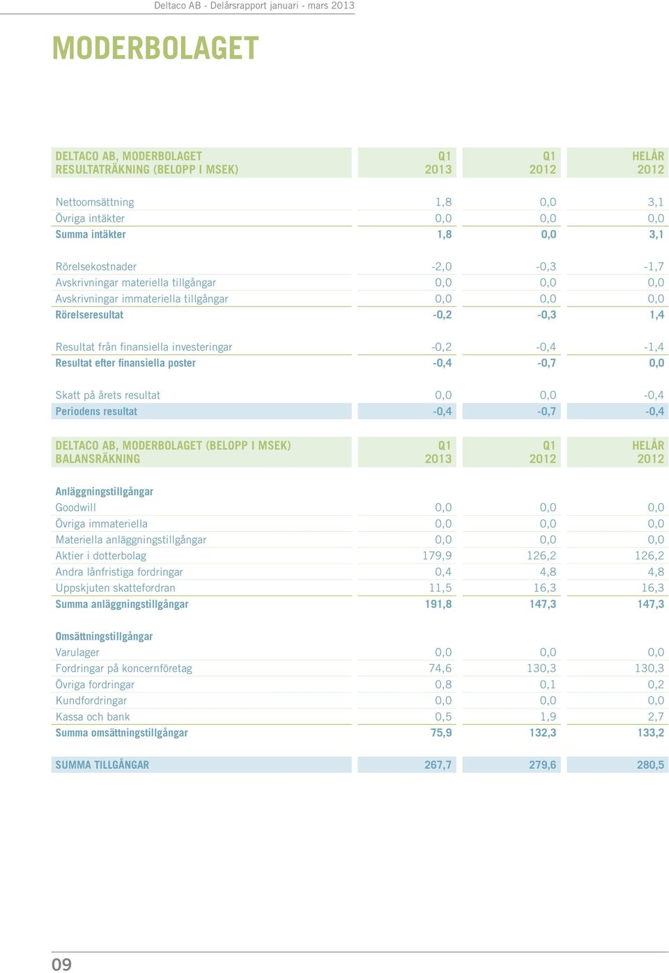 -0,4-0,7 0,0 Skatt på årets resultat 0,0 0,0-0,4 Periodens resultat -0,4-0,7-0,4 DELTACO AB, MODERBOLAGET (BELOPP I MSEK) BALANSRÄKNING Anläggningstillgångar Goodwill 0,0 0,0 0,0 Övriga immateriella