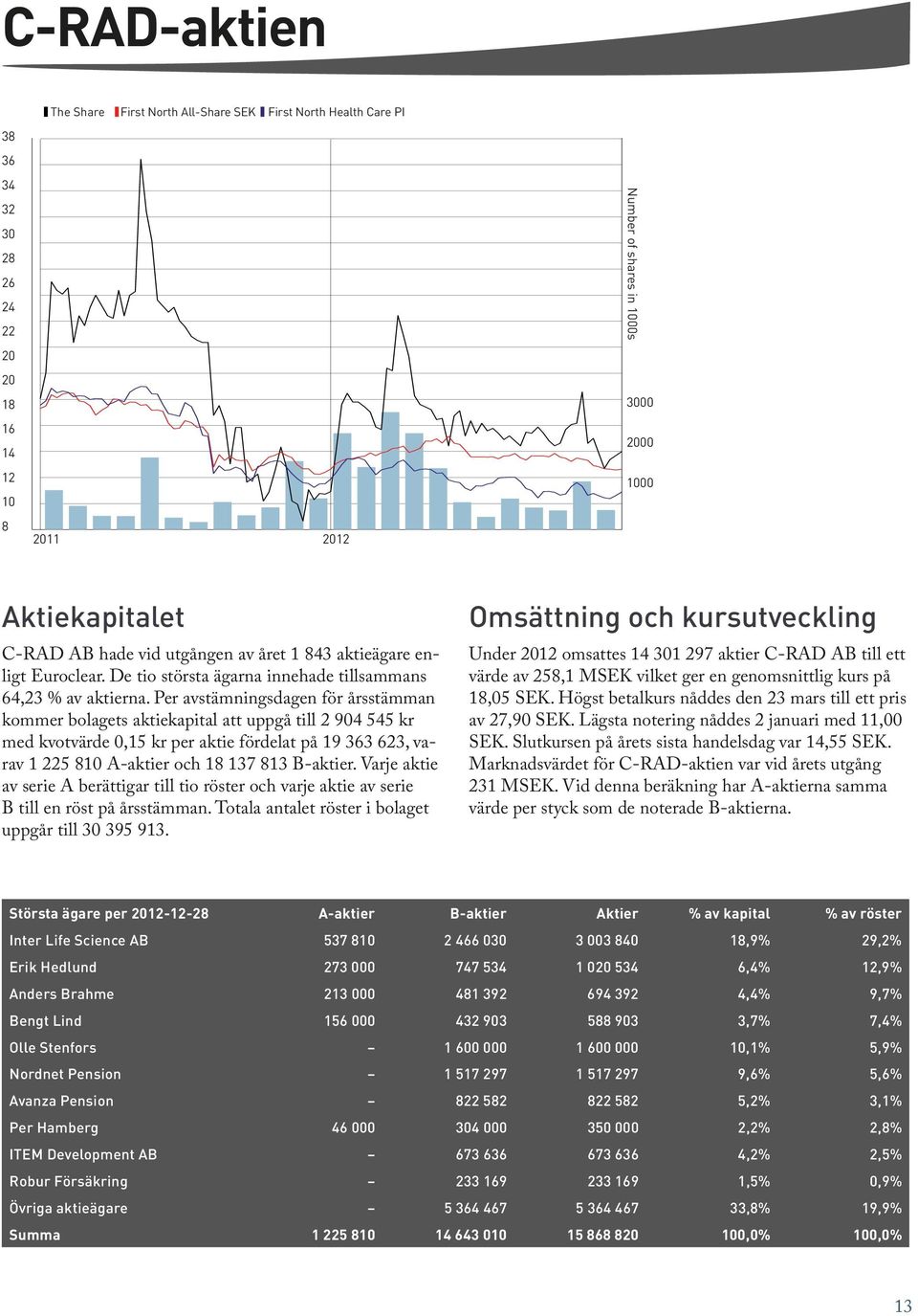 Per avstämningsdagen för årsstämman kommer bolagets aktiekapital att uppgå till 2 904 545 kr med kvotvärde 0,15 kr per aktie fördelat på 19 363 623, varav 1 225 810 A-aktier och 18 137 813 B-aktier.