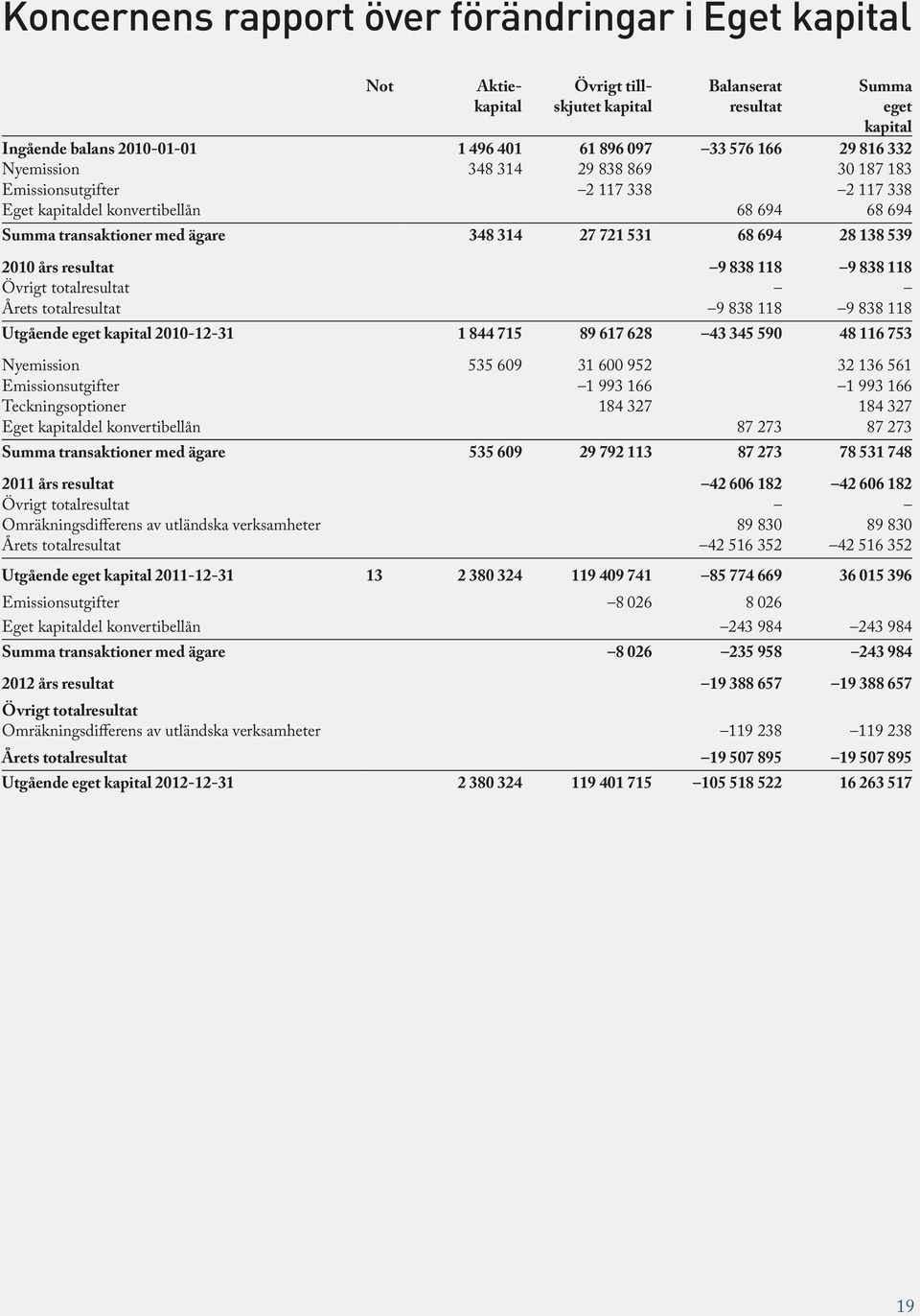 2010 års resultat 9 838 118 9 838 118 Övrigt totalresultat Årets totalresultat 9 838 118 9 838 118 Utgående eget kapital 2010-12-31 1 844 715 89 617 628 43 345 590 48 116 753 Nyemission 535 609 31