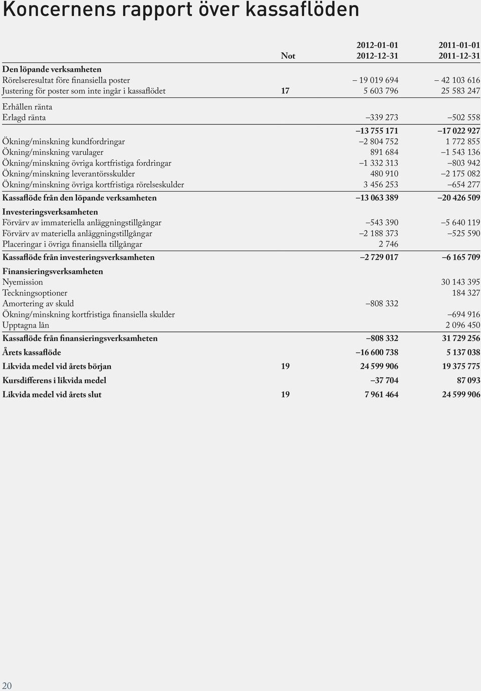 684 1 543 136 Ökning/minskning övriga kortfristiga fordringar 1 332 313 803 942 Ökning/minskning leverantörsskulder 480 910 2 175 082 Ökning/minskning övriga kortfristiga rörelseskulder 3 456 253 654