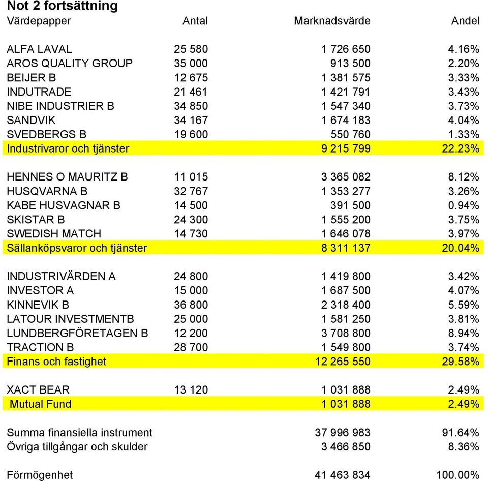 12% HUSQVARNA B 32 767 1 353 277 3.26% KABE HUSVAGNAR B 14 500 391 500 0.94% SKISTAR B 24 300 1 555 200 3.75% SWEDISH MATCH 14 730 1 646 078 3.97% Sällanköpsvaror och tjänster 8 311 137 20.