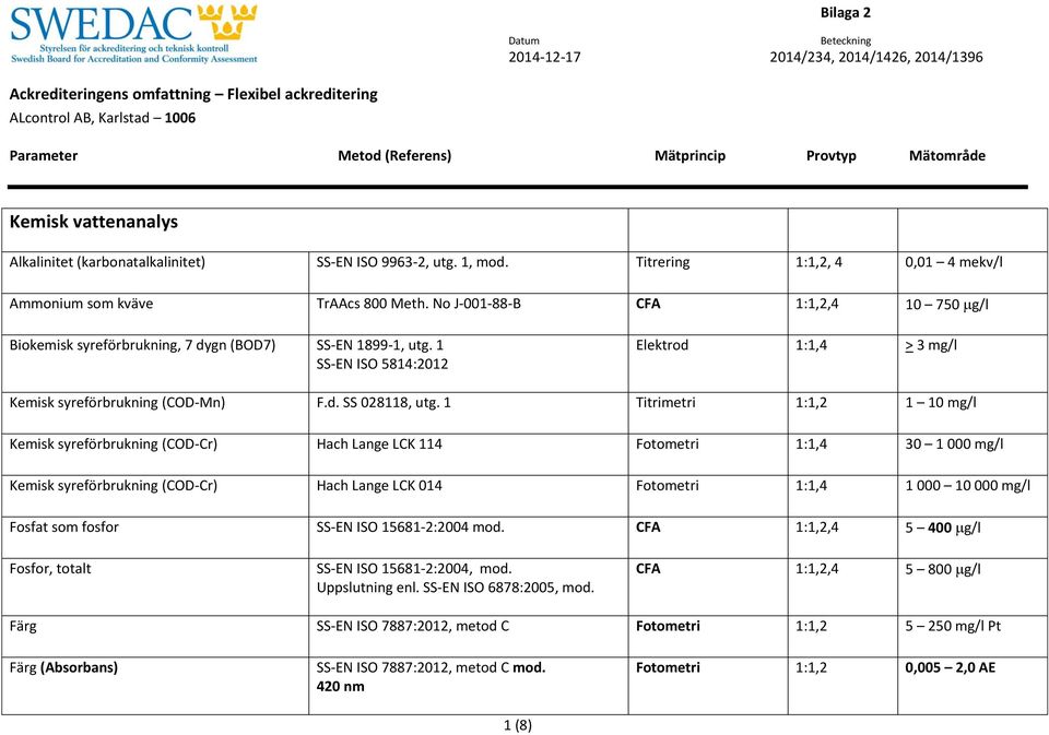 1 Titrimetri 1:1,2 1 10 mg/l Kemisk syreförbrukning (COD-Cr) Hach Lange LCK 114 Fotometri 1:1,4 30 1 000 mg/l Kemisk syreförbrukning (COD-Cr) Hach Lange LCK 014 Fotometri 1:1,4 1 000 10 000 mg/l