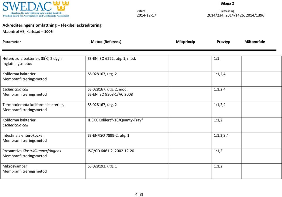 SS-EN ISO 9308-1/AC:2008 1:1,2,4 Termotoleranta koliforma bakterier, Koliforma bakterier Escherichia coli Intestinala