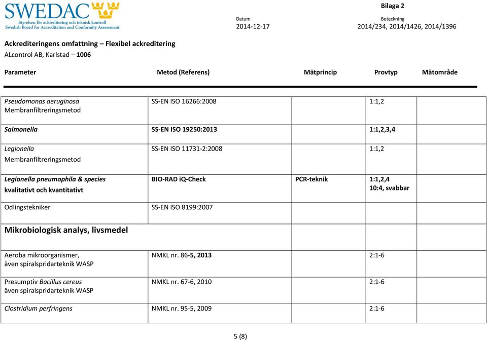 SS-EN ISO 8199:2007 Mikrobiologisk analys, livsmedel Aeroba mikroorganismer, även spiralspridarteknik WASP Presumptiv Bacillus