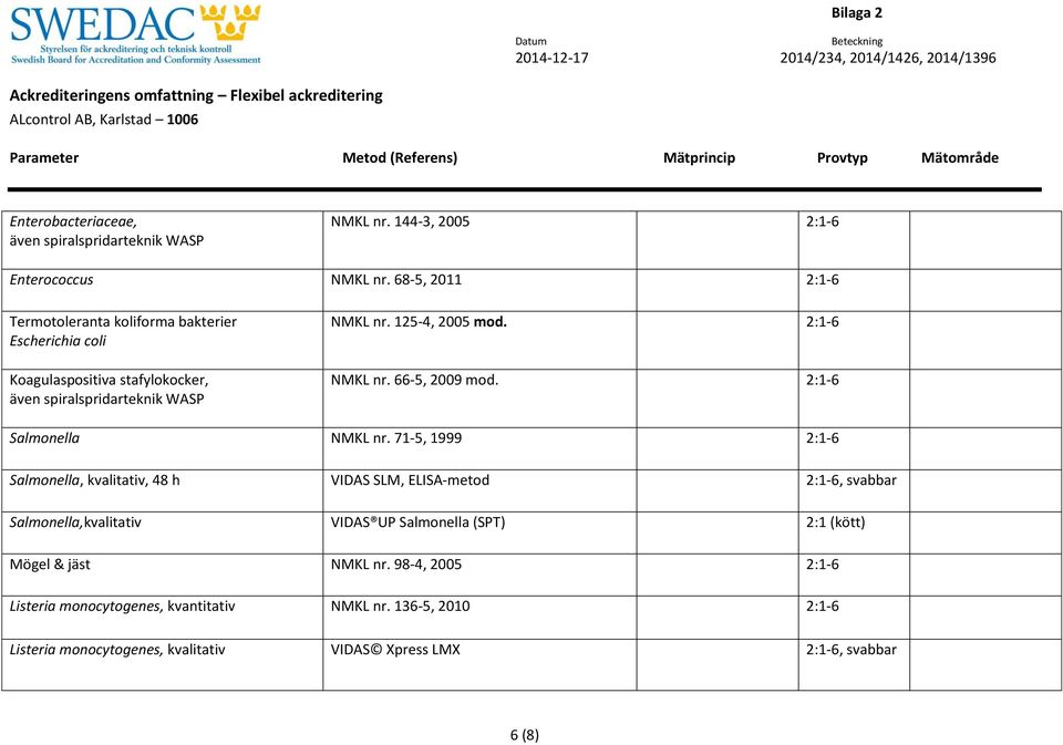 2:1-6 NMKL nr. 66-5, 2009 mod. 2:1-6 Salmonella NMKL nr.
