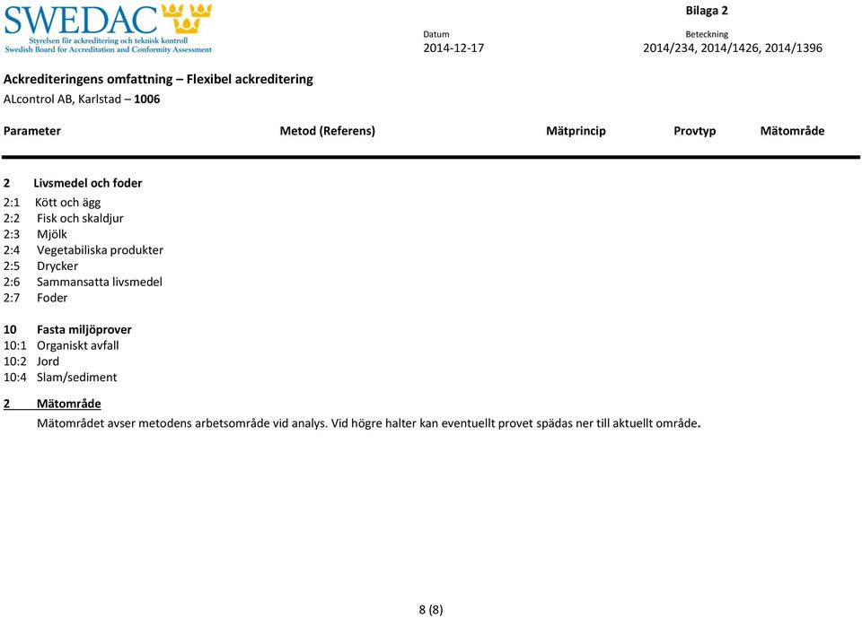 Organiskt avfall 10:2 Jord 10:4 Slam/sediment 2 Mätområde Mätområdet avser metodens