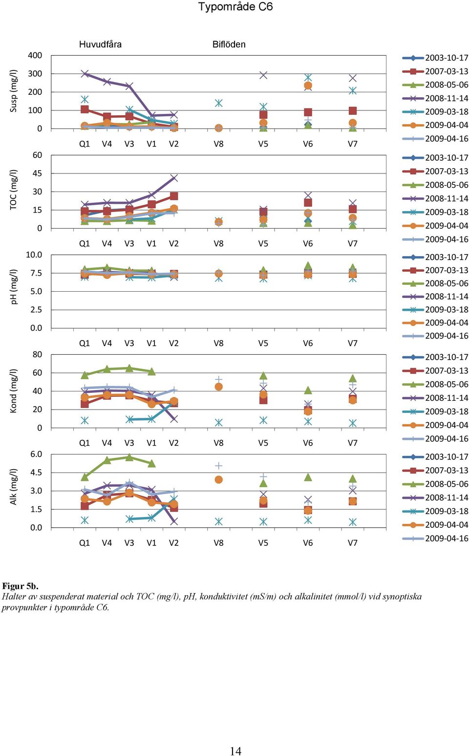 29 4 4 29 4 16 23 1 17 Alk (mg/l) 4.5 3. 1.5 27 3 13 28 5 6 28 11 14. 29 4 4 29 4 16 Figur 5b.