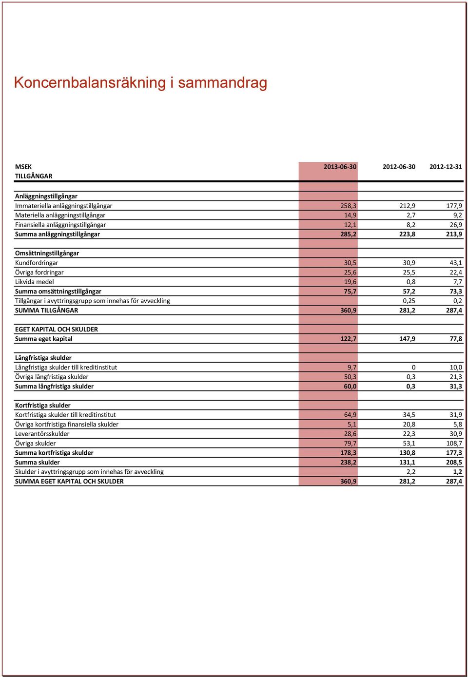 19,6 0,8 7,7 Summa omsättningstillgångar 75,7 57,2 73,3 Tillgångar i avyttringsgrupp som innehas för avveckling 0,25 0,2 SUMMA TILLGÅNGAR 360,9 281,2 287,4 EGET KAPITAL OCH SKULDER Summa eget kapital