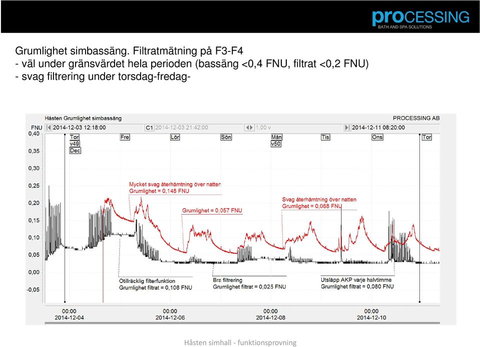 hela perioden (bassäng <0,4 FNU, filtrat <0,2