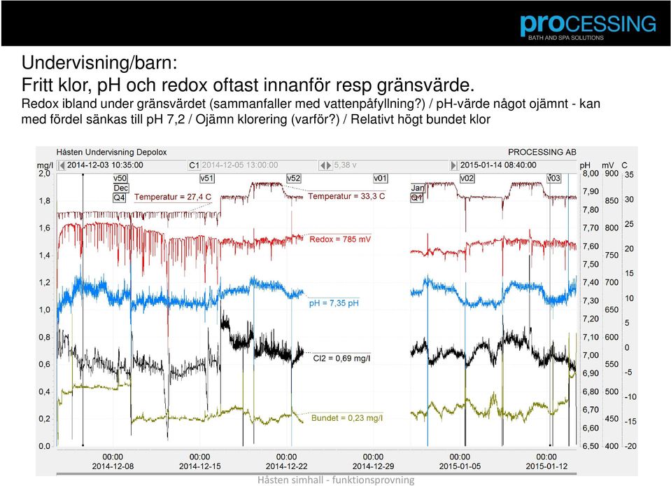 Redox ibland under gränsvärdet (sammanfaller med vattenpåfyllning?