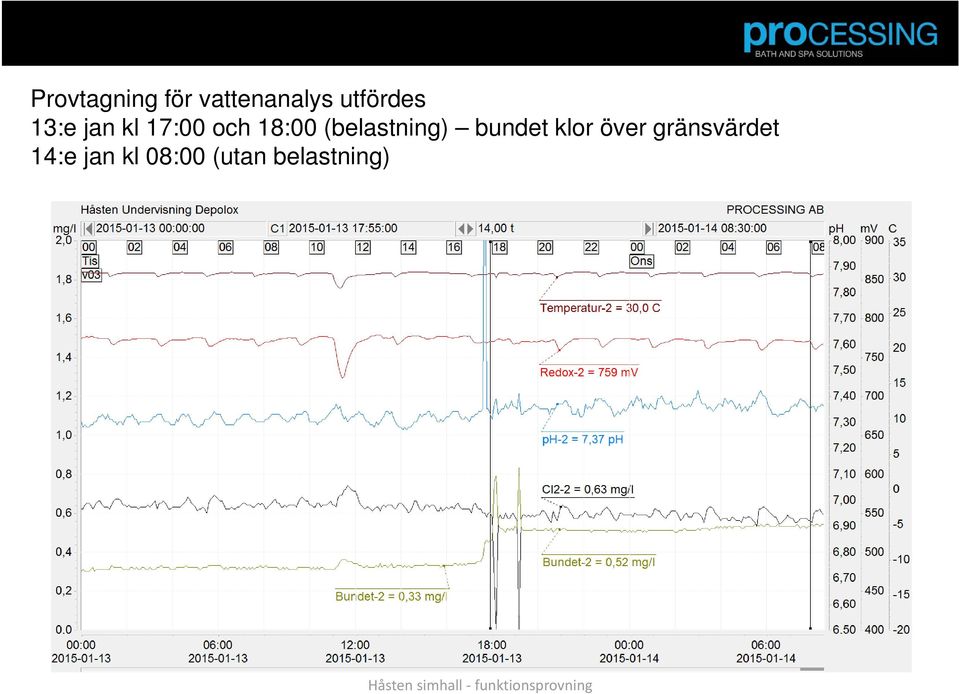 klor över gränsvärdet 14:e jan kl 08:00
