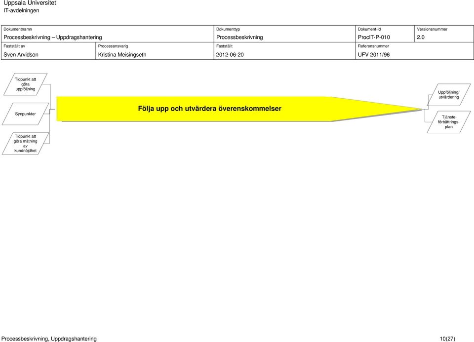 kundnöjdhet Följa upp och utvärdera delprocess r Uppföljning/