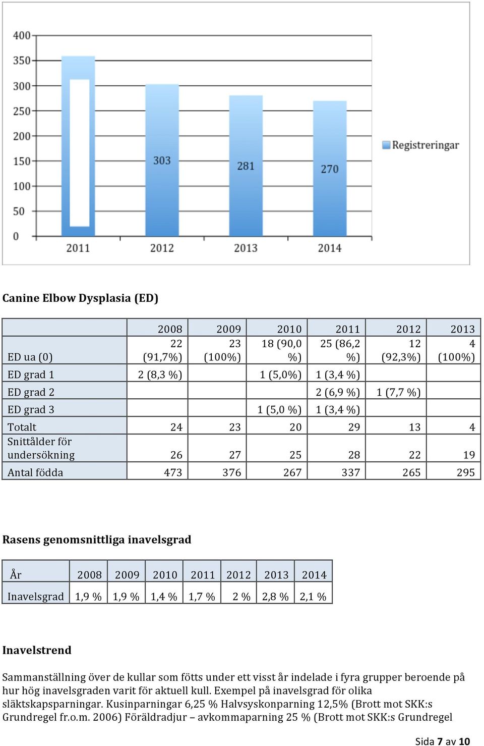 2012 2013 2014 Inavelsgrad 1,9 % 1,9 % 1,4 % 1,7 % 2 % 2,8 % 2,1 % Inavelstrend Sammanställning över de kullar som fötts under ett visst år indelade i fyra grupper beroende på hur hög inavelsgraden