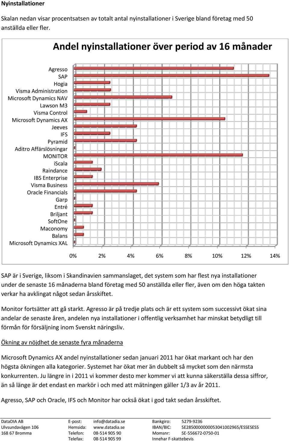 MONITOR iscala Raindance IBS Enterprise Visma Business Oracle Financials Garp Entré Briljant SoftOne Maconomy Balans Microsoft Dynamics XAL 0% 2% 4% 6% 8% 10% 12% 14% SAP är i Sverige, liksom i