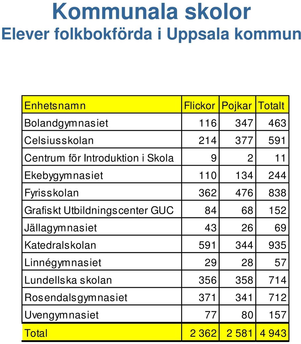 Grafiskt Utbildningscenter GUC 84 68 152 Jällagymnasiet 43 26 69 Katedralskolan 591 344 935 Linnégymnasiet