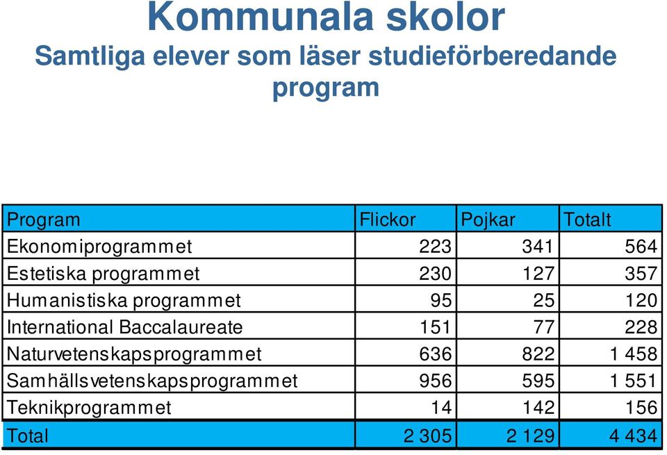 95 25 120 International Baccalaureate 151 77 228 Naturvetenskapsprogrammet 636 822 1