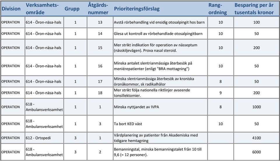 10 200 OPERATION 614 - Öron-näsa-hals 1 16 OPERATION 614 - Öron-näsa-hals 1 17 OPERATION 614 - Öron-näsa-hals 1 18 Minska antalet slentrianmässiga återbesök på meniérepatienter (enligt "BRA