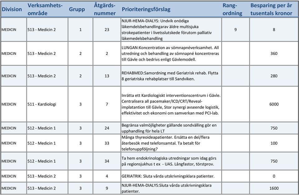 360 MEDICIN 513 - Medicin 2 2 13 REHABMED:Samordning med Geriatrisk rehab. Flytta 8 geriatriska rehabplatser till Sandviken.