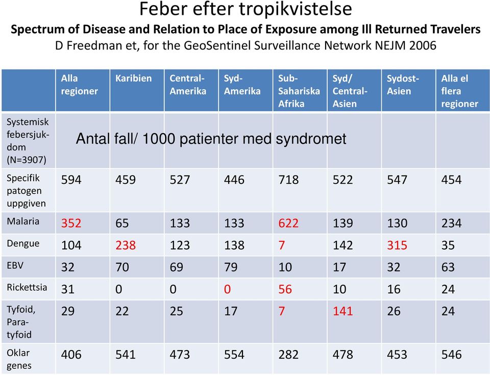 1000 patienter med syndromet Syd/ Central- Asien Sydost- Asien Alla el flera regioner 594 459 527 446 718 522 547 454 Malaria 352 65 133 133 622 139 130 234 Dengue