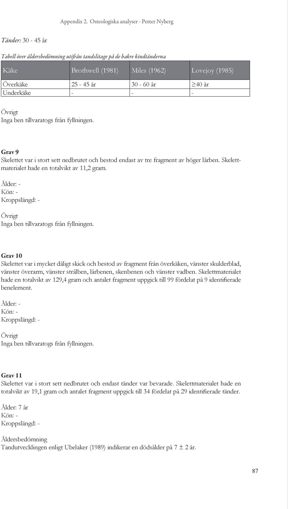 30-60 år 40 år Underkäke - - - Övrigt Inga ben tillvaratogs från fyllningen. Grav 9 Skelettet var i stort sett nedbrutet och bestod endast av tre fragment av höger lårben.