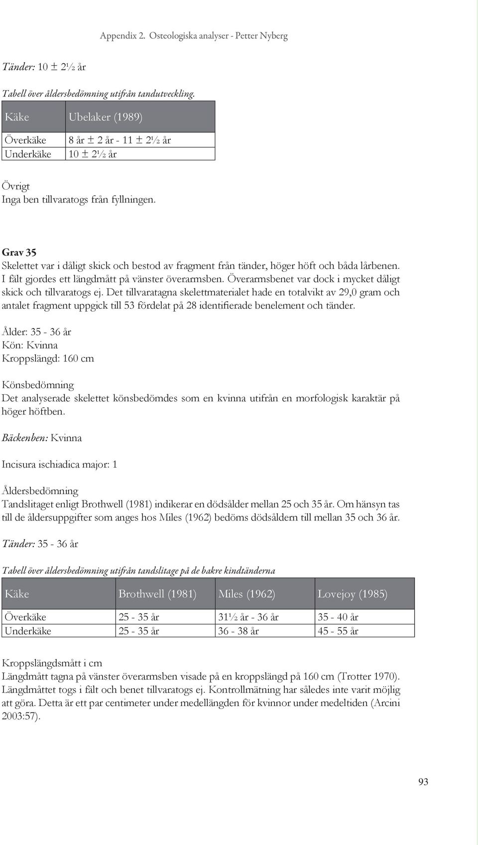 Grav 35 Skelettet var i dåligt skick och bestod av fragment från tänder, höger höft och båda lårbenen. I fält gjordes ett längdmått på vänster överarmsben.
