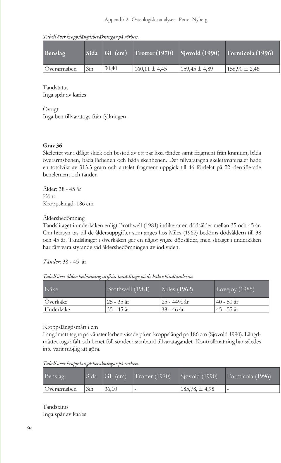 Övrigt Inga ben tillvaratogs från fyllningen. Grav 36 Skelettet var i dåligt skick och bestod av ett par lösa tänder samt fragment från kranium, båda överarmsbenen, båda lårbenen och båda skenbenen.