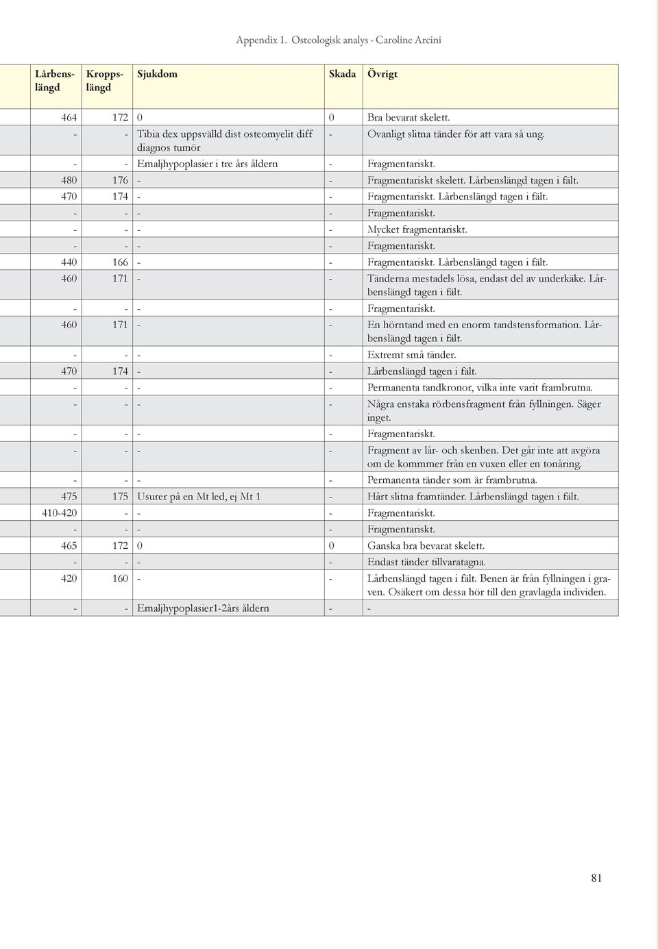 Lårbenslängd tagen i fält. 470 174 - - Fragmentariskt. Lårbenslängd tagen i fält. - - - - Fragmentariskt. - - - - Mycket fragmentariskt. - - - - Fragmentariskt. 440 166 - - Fragmentariskt.