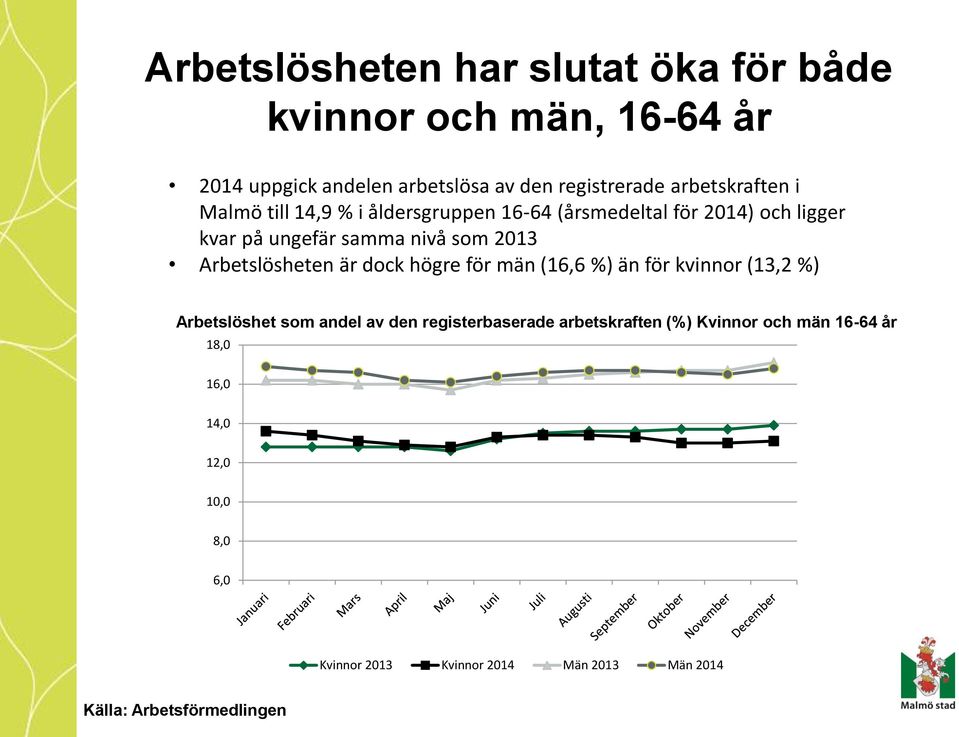 som 2013 Arbetslösheten är dock högre för män (16,6 %) än för kvinnor (13,2 %) Arbetslöshet som andel av den