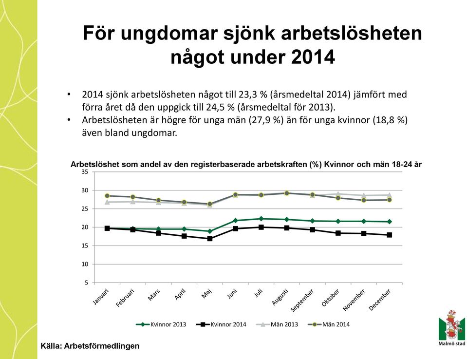 Arbetslösheten är högre för unga män (27,9 %) än för unga kvinnor (18,8 %) även bland ungdomar.