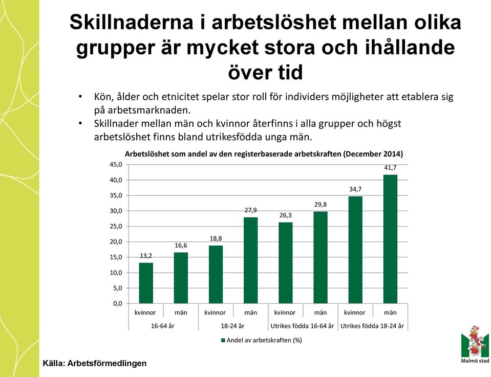 Skillnader mellan män och kvinnor återfinns i alla grupper och högst arbetslöshet finns bland utrikesfödda unga män.
