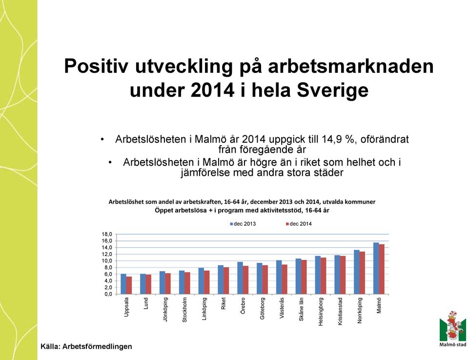 Malmö är högre än i riket som helhet och i jämförelse med andra stora städer Arbetslöshet som andel av arbetskraften, 16-64 år, december 2013