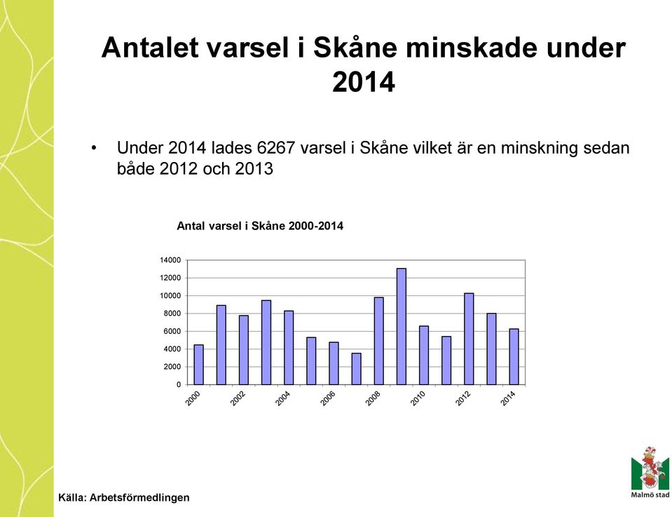 minskning sedan både 2012 och 2013 Antal varsel i