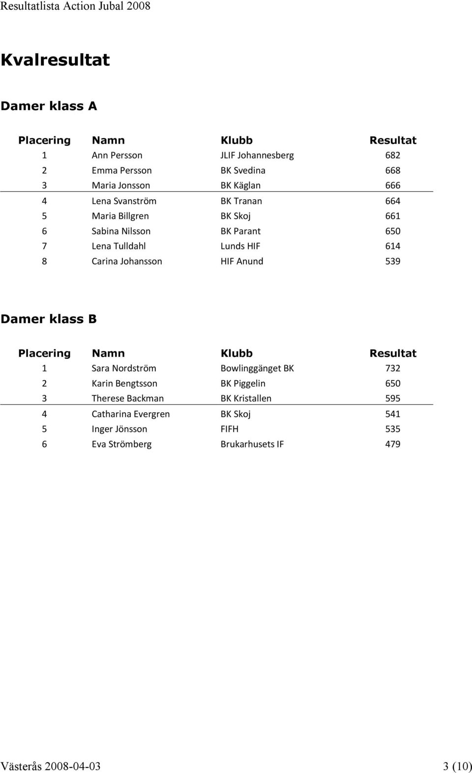 Johansson HIF Anund 539 Damer klass B 1 Sara Nordström Bowlinggänget BK 732 2 Karin Bengtsson BK Piggelin 650 3 Therese Backman