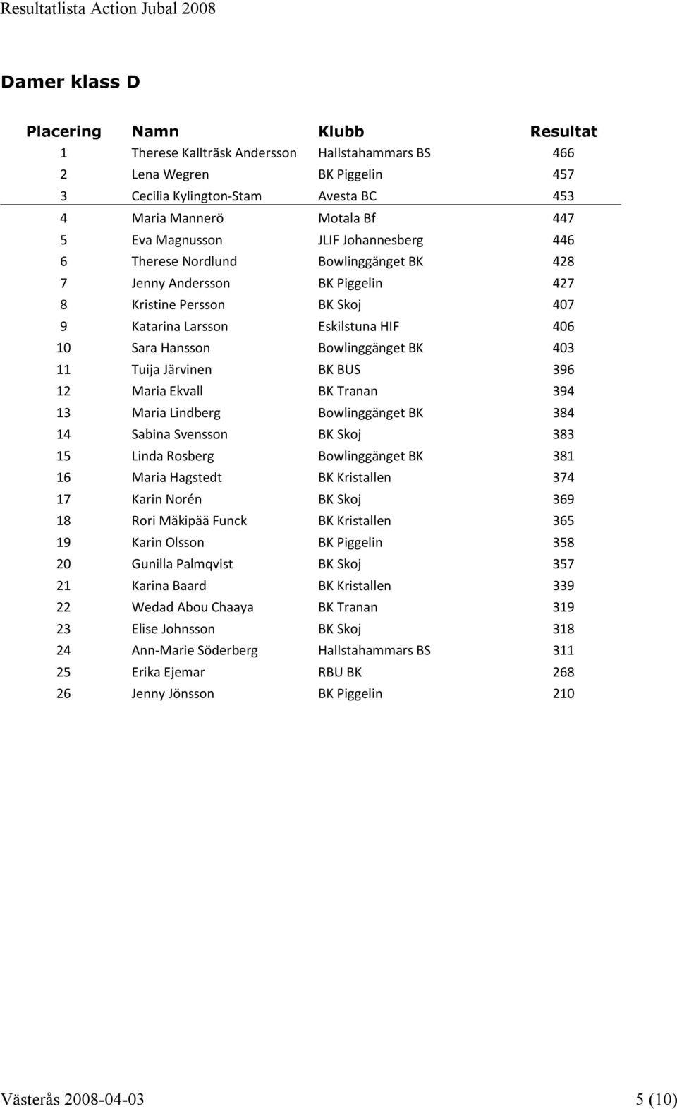 Järvinen BK BUS 396 12 Maria Ekvall BK Tranan 394 13 Maria Lindberg Bowlinggänget BK 384 14 Sabina Svensson BK Skoj 383 15 Linda Rosberg Bowlinggänget BK 381 16 Maria Hagstedt BK Kristallen 374 17