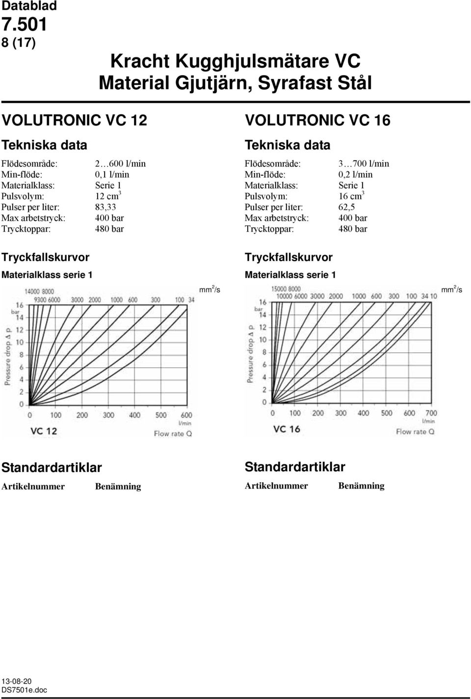 VOLUTRONIC VC 16 Flödesområde: 3 700 l/min 0,2 l/min Materialklass: Serie 1 Pulsvolym: 16 cm 3 Pulser per liter: