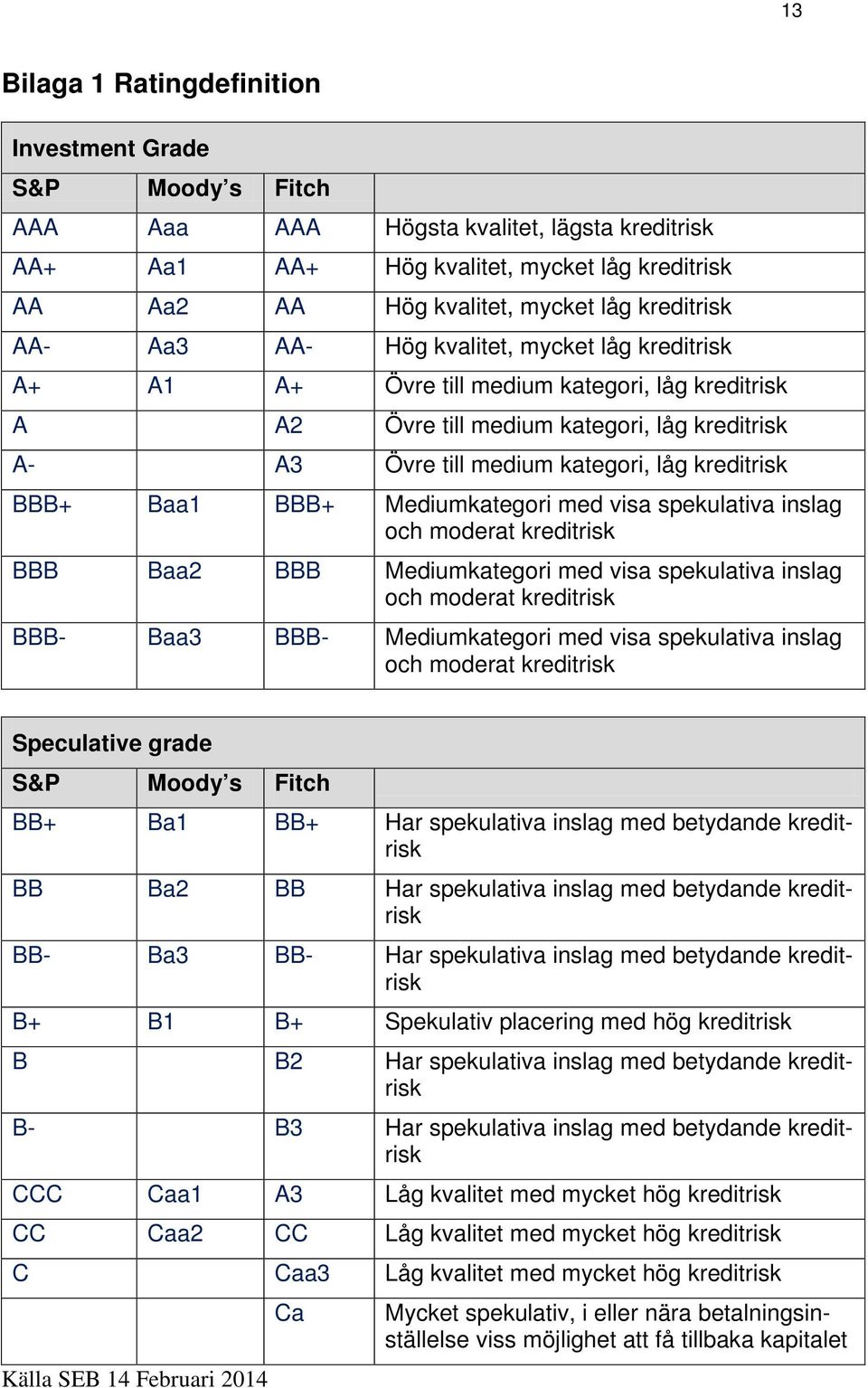 kreditrisk BBB+ Baa1 BBB+ Mediumkategori med visa spekulativa inslag och moderat kreditrisk BBB Baa2 BBB Mediumkategori med visa spekulativa inslag och moderat kreditrisk BBB- Baa3 BBB-