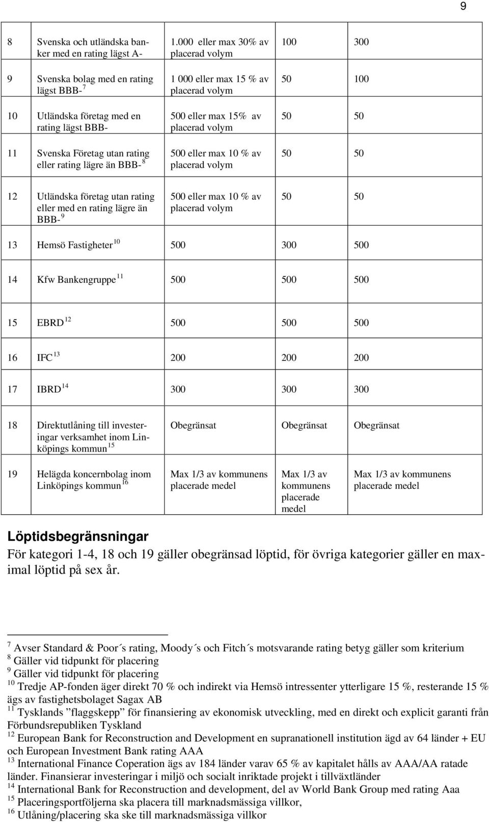 000 eller max 30% av 1 000 eller max 15 % av 500 eller max 15% av 500 eller max 10 % av 100 300 50 100 50 50 50 50 12 Utländska företag utan rating eller med en rating lägre än BBB- 9 500 eller max