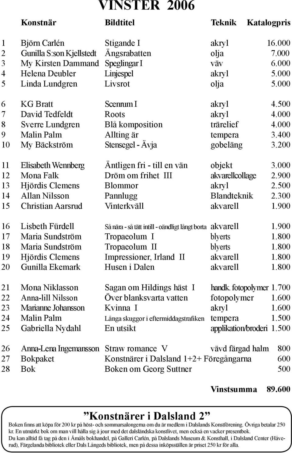 000 9 Malin Palm Allting är tempera 3.400 10 My Bäckström Stensegel - Ävja gobeläng 3.200 11 Elisabeth Wennberg Äntligen fri - till en vän objekt 3.