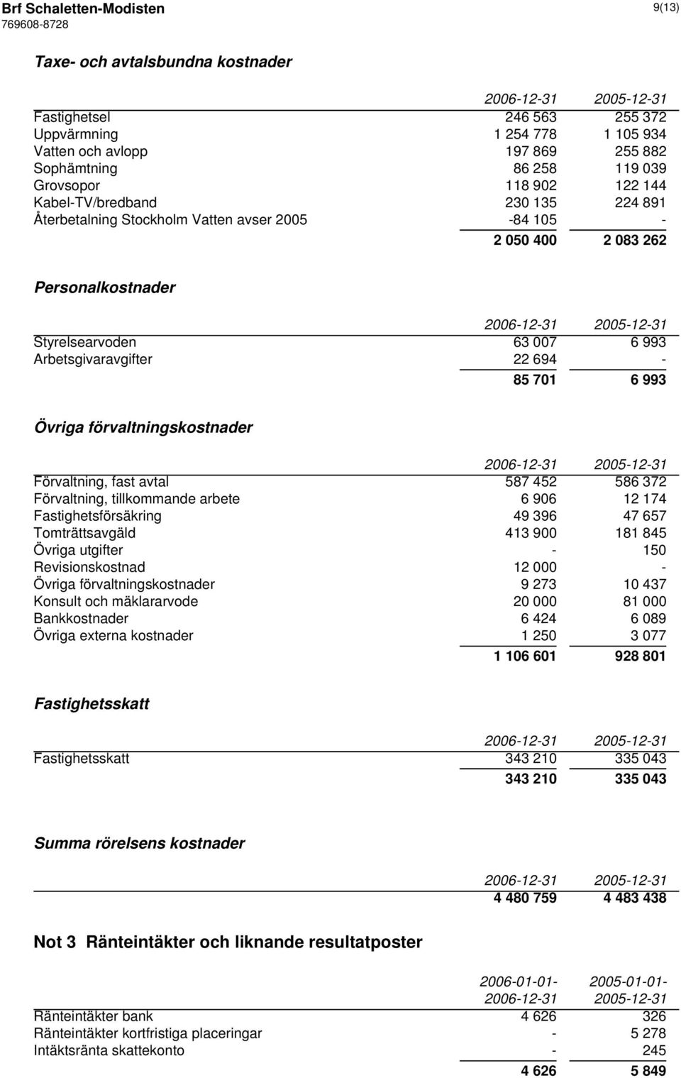 993 Övriga förvaltningskostnader Förvaltning, fast avtal 587 452 586 372 Förvaltning, tillkommande arbete 6 906 12 174 Fastighetsförsäkring 49 396 47 657 Tomträttsavgäld 413 900 181 845 Övriga