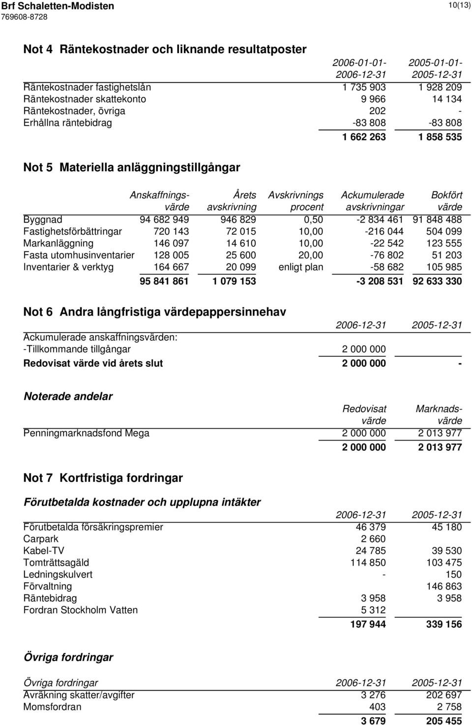 procent avskrivningar värde Byggnad 94 682 949 946 829 0,50-2 834 461 91 848 488 Fastighetsförbättringar 720 143 72 015 10,00-216 044 504 099 Markanläggning 146 097 14 610 10,00-22 542 123 555 Fasta