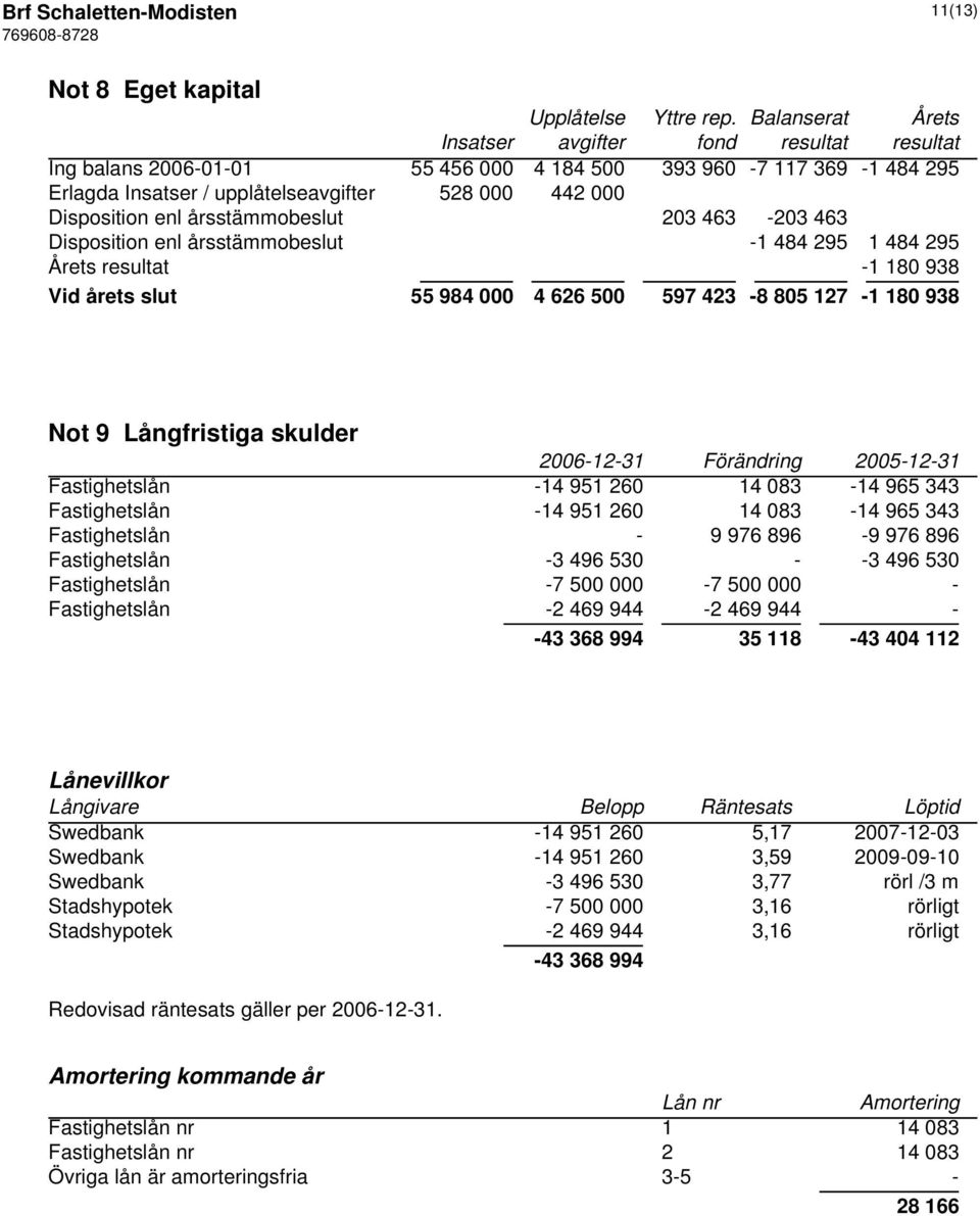 årsstämmobeslut 203 463-203 463 Disposition enl årsstämmobeslut -1 484 295 1 484 295 Årets resultat -1 180 938 Vid årets slut 55 984 000 4 626 500 597 423-8 805 127-1 180 938 Not 9 Långfristiga