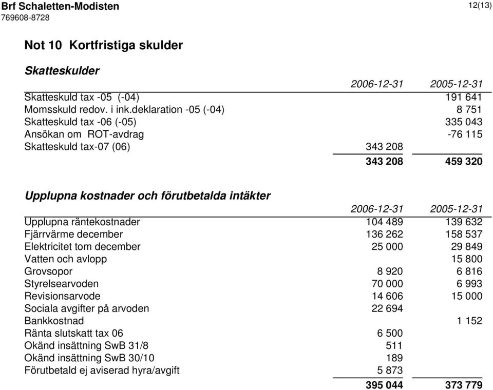 Upplupna räntekostnader 104 489 139 632 Fjärrvärme december 136 262 158 537 Elektricitet tom december 25 000 29 849 Vatten och avlopp 15 800 Grovsopor 8 920 6 816 Styrelsearvoden 70