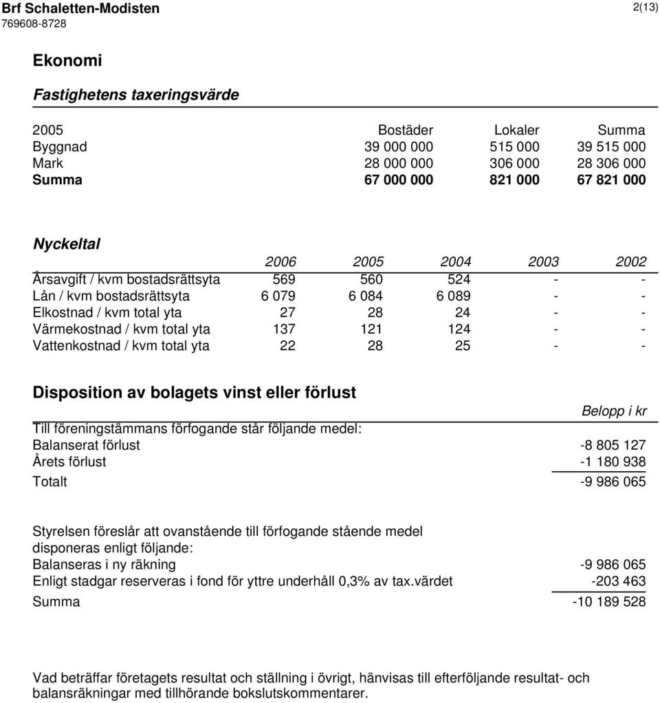 yta 137 121 124 - - Vattenkostnad / kvm total yta 22 28 25 - - Disposition av bolagets vinst eller förlust Belopp i kr Till föreningstämmans förfogande står följande medel: Balanserat förlust -8 805